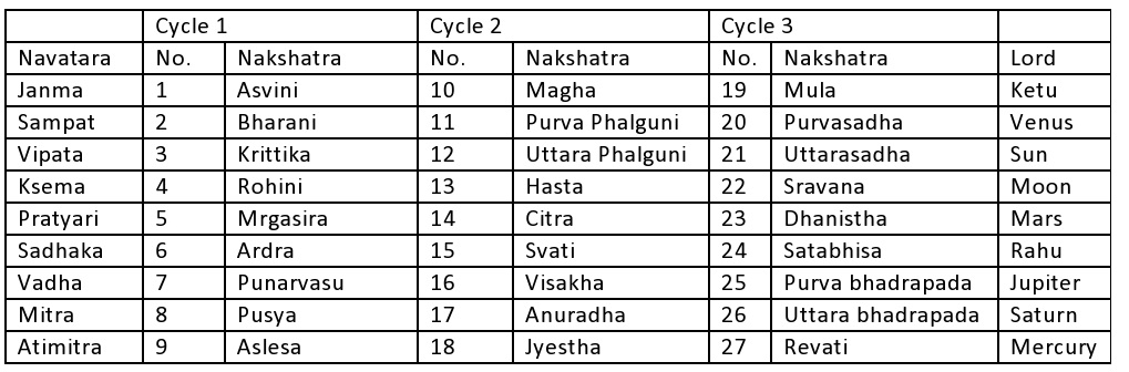 Nakshatra Tara Chakra